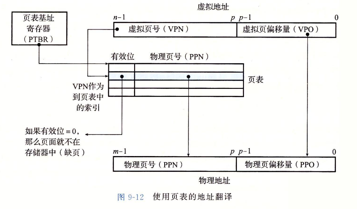 地址翻译